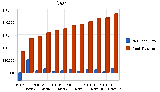 Pizzeria business plan, financial plan chart image