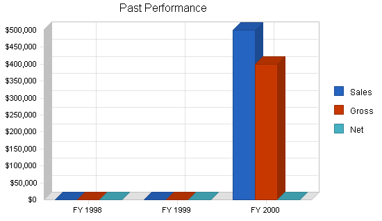 Asp b2b technology business plan, company summary chart image