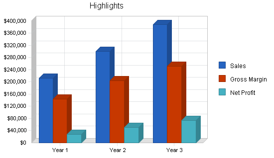 Gymnastics instruction business plan, executive summary chart image