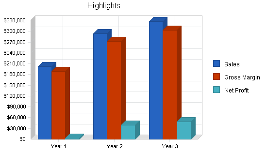 Tattoo parlor business plan, executive summary chart image