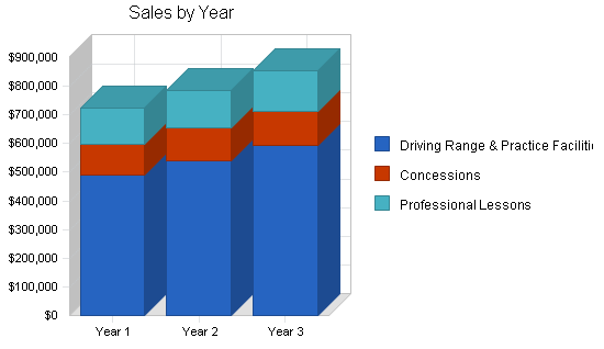 Golf driving range business plan, strategy and implementation summary chart image