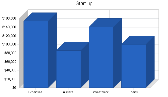 Retail property sub-leasing business plan, company summary chart image