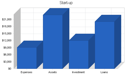 Auto repair shop business plan, company summary chart image