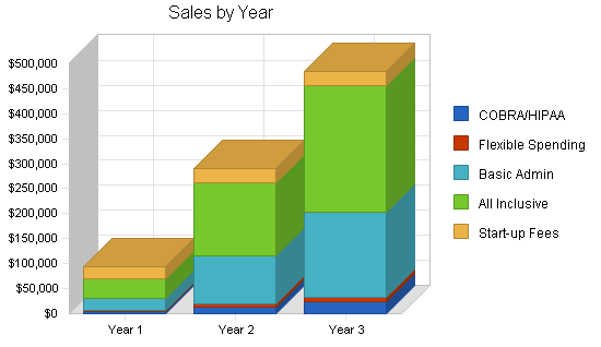 Benefits administration business plan, strategy and implementation summary chart image