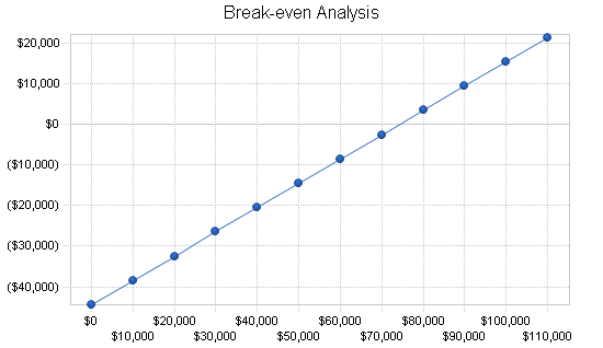 Driving school business plan, financial plan chart image