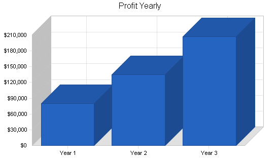 Dry cleaning - uk only - business plan, financial plan chart image