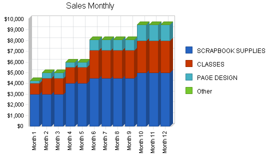 Scrapbooking store business plan, strategy and implementation summary chart image