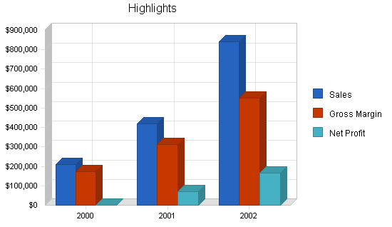 Sbp, equipment rental sales business plan, executive summary chart image