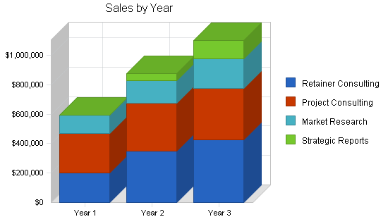 High-tech marketing business plan, strategy and implementation summary chart image