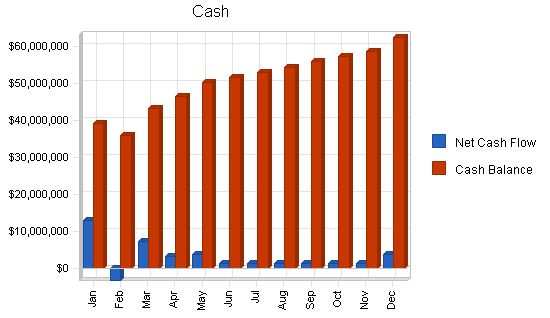 Construction engineering business plan, financial plan chart image