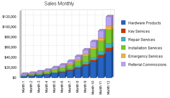 Locksmith business plan, strategy and implementation summary chart image