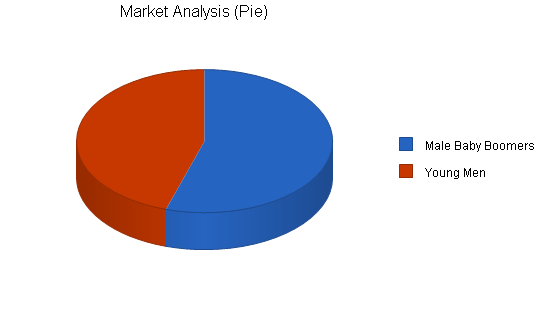 Motorcycle shop business plan, market analysis summary chart image