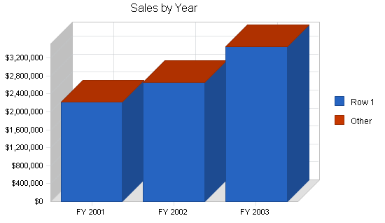 Chemical laboratory business plan, strategy and implementation summary chart image