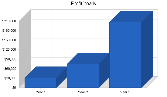 Golf course business plan, financial plan chart image