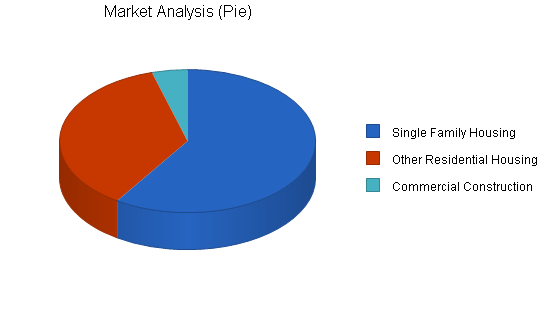 Formwork construction business plan, market analysis summary chart image