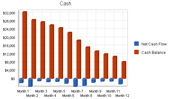Sandwich restaurant business plan, financial plan chart image