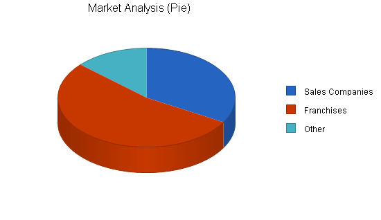 Software sales business plan, market analysis summary chart image