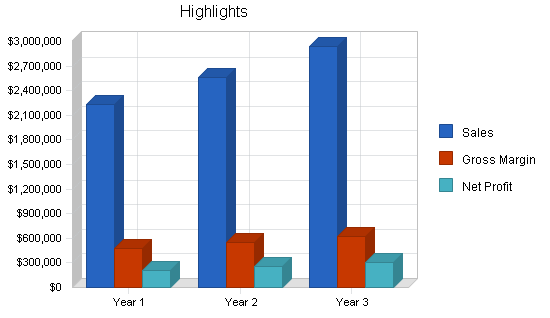 Coffee distribution business plan, executive summary chart image