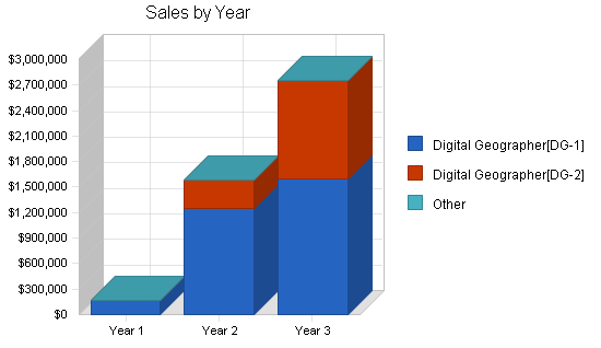 Surveyor instrument business plan, strategy and implementation summary chart image