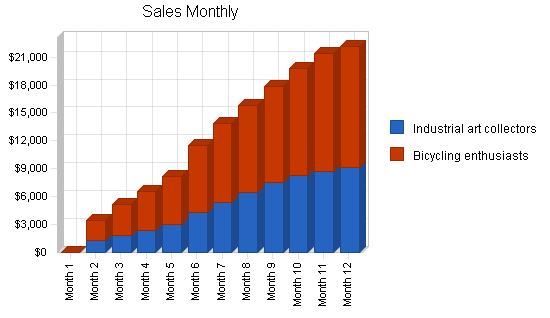 Bicycle art business plan, strategy and implementation summary chart image