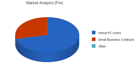 Soho computer consulting business plan, market analysis summary chart image