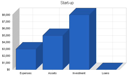 Wedding consultant business plan, company summary chart image