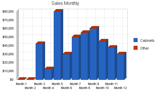 Furniture manufacturer business plan, strategy and implementation summary chart image