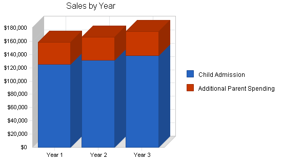 Childrens recreation center business plan, strategy and implementation summary chart image