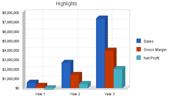 Wireless datacomm business plan, executive summary chart image