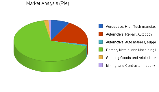 Manufacturing - custom parts business plan, market analysis summary chart image