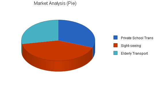 Limousine taxi business plan, market analysis summary chart image