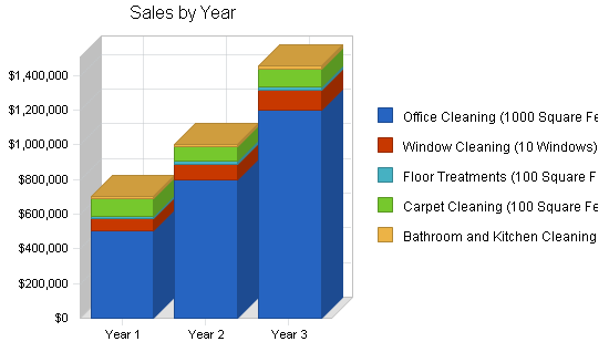 Janitorial services business plan, strategy and implementation summary chart image