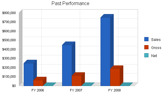 Residential remodeling business plan, company summary chart image