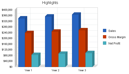 Peach and apricot farm business plan, executive summary chart image