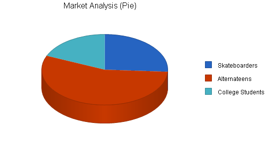 Kids clothing store business plan, market analysis summary chart image