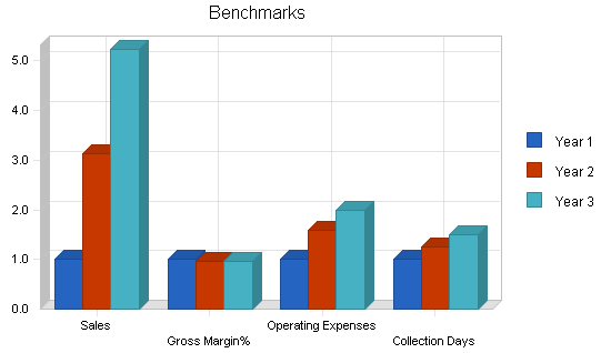 Benefits administration business plan, financial plan chart image