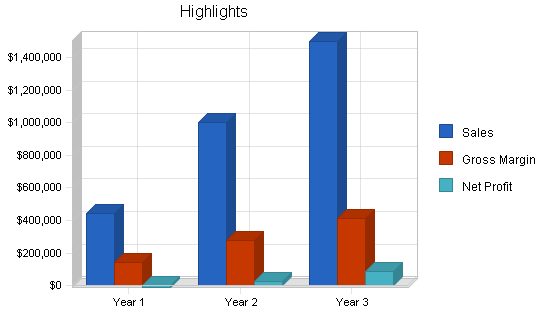 Furniture manufacturer business plan, executive summary chart image