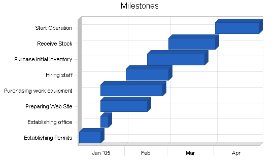 Commercial contractor business plan, strategy and implementation summary chart image