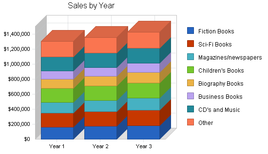 Used book store business plan, strategy and implementation summary chart image