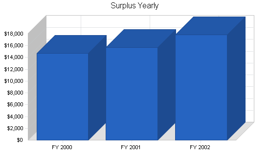 Nonprofit trade association business plan, financial plan chart image