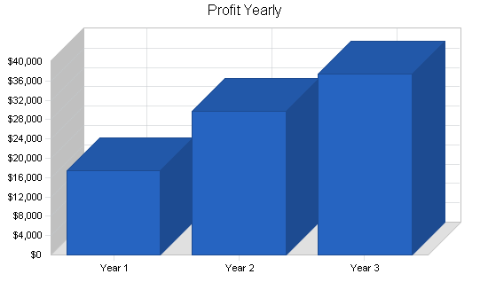 Retail property sub-leasing business plan, financial plan chart image