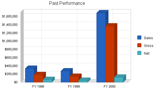 Auto insurance claims business plan, company summary chart image