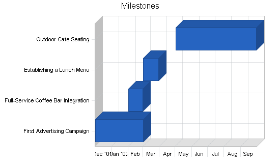 Specialty baker business plan, strategy and implementation summary chart image