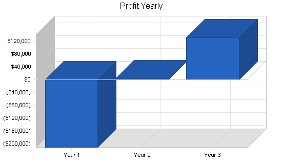 Spa health club business plan, financial plan chart image