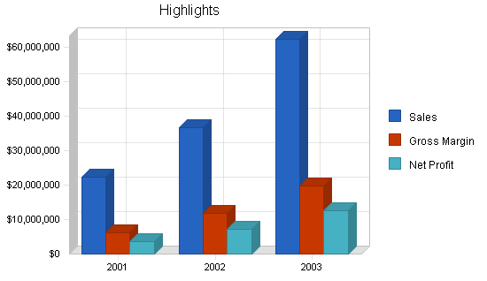 Satellite communications business plan, executive summary chart image