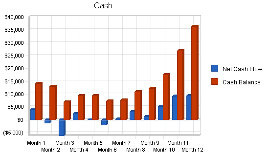 Automobile restoration business plan, financial plan chart image