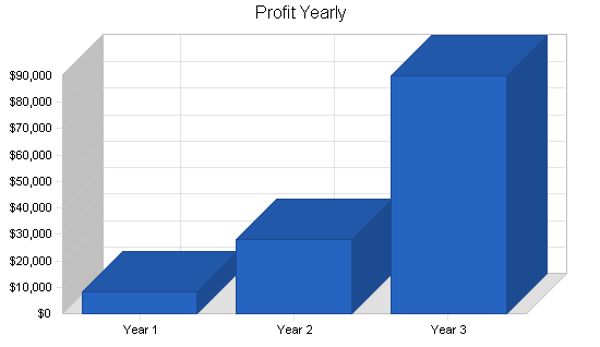 Golf course training center business plan, financial plan chart image