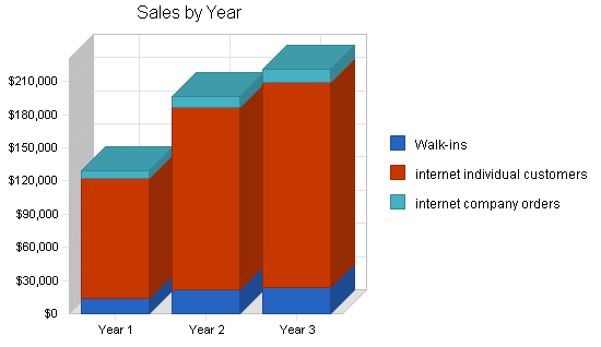 Ecommerce fabric store business plan, strategy and implementation summary chart image