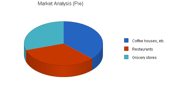 Coffee roaster business plan, market analysis summary chart image