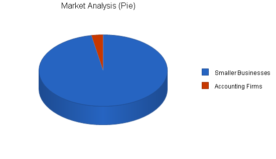 Inventory control software business plan, market analysis summary chart image